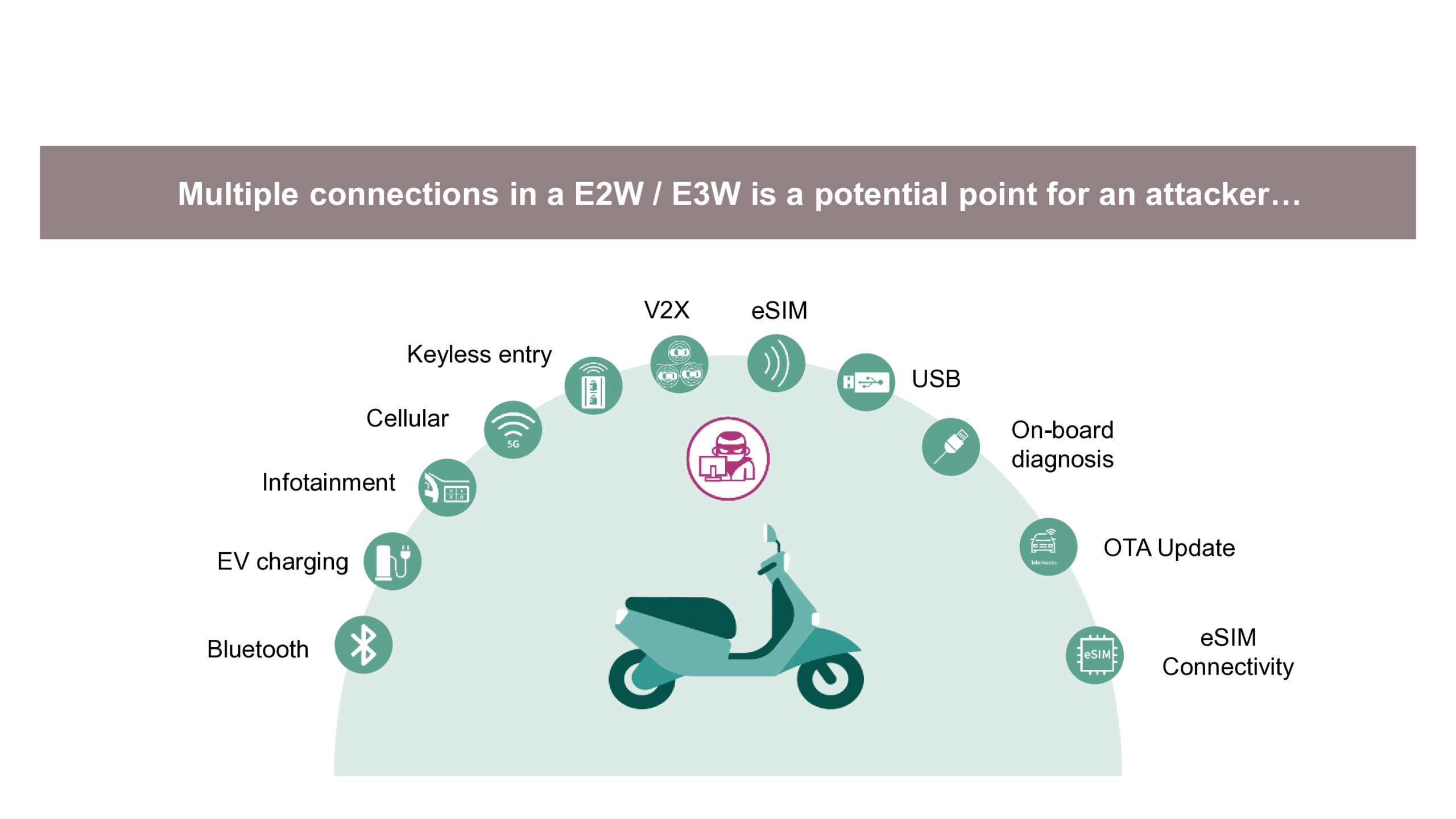 Infographic of an electric two-wheeler and three-wheeler showing multiple connected attack surfaces, including smartphone apps, remote diagnostics, cloud services and charging connections