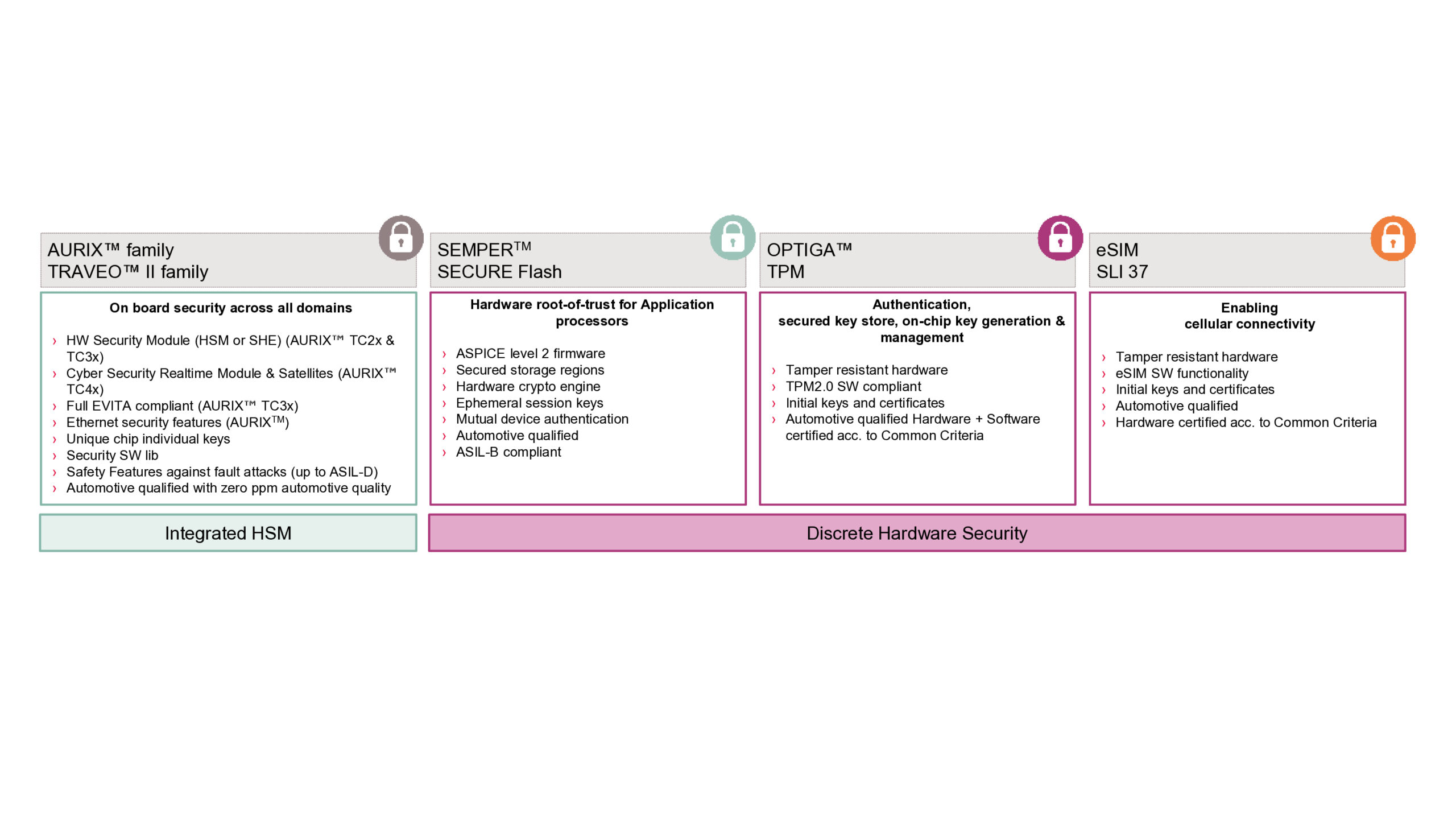 Comparison diagram of discrete hardware security, with a separate security chip, against an integrated hardware security module built into the main vehicle processor